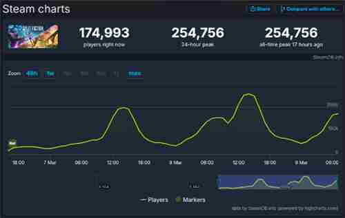 双影奇境Steam三天内峰值玩家数达25万