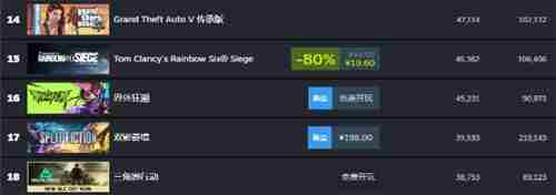 网易界外狂潮Steam热榜前20在线人数峰值11万