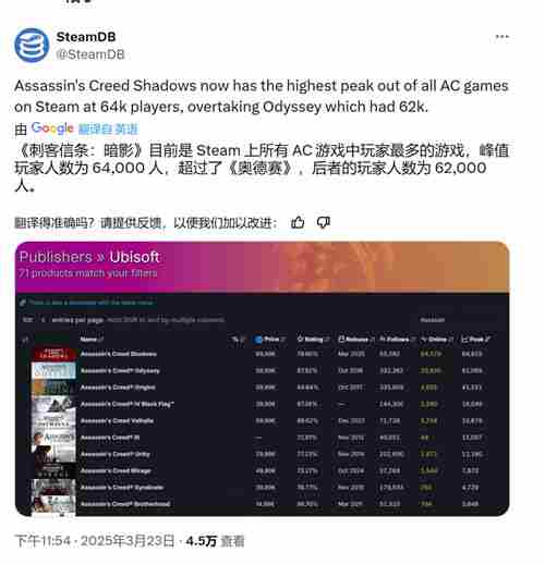 刺客信条系列Steam在线峰值影版创纪录