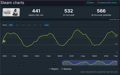 午夜以南Steam首发在线峰值低迷仅566人