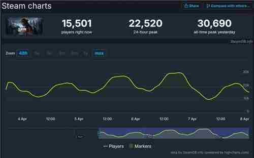 最后的生还者2PC版Steam在线人数峰值达30690人