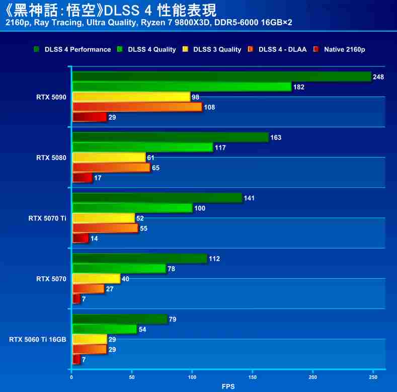 黑神话悟空DLSS40更新50系显卡性能实测对比