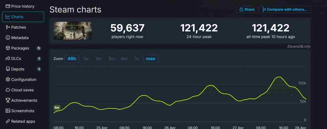 光与影33号远征队Steam峰值突破12万法国审美受捧