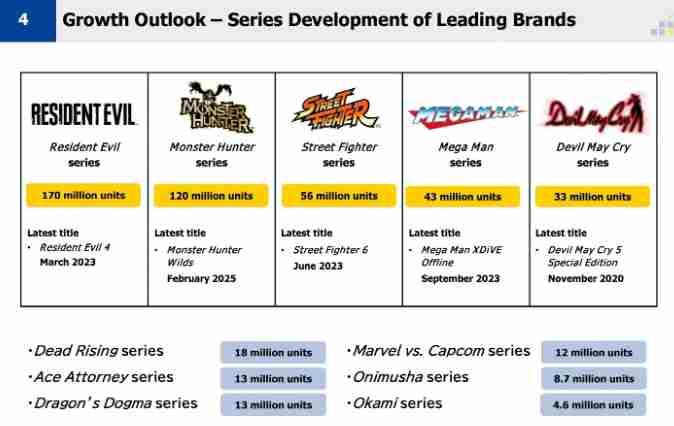 Capcom 2025财年营收创新高实现12年连增利润