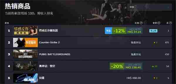 情感反诈模拟器问鼎Steam国区热销榜首创造在线玩家新纪录