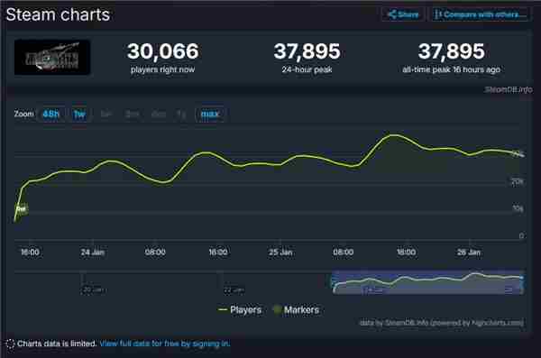 最终幻想7重生Steam峰值逼近3.8万创新高