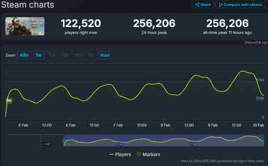 天国拯救2Steam在线峰值刷新至25万