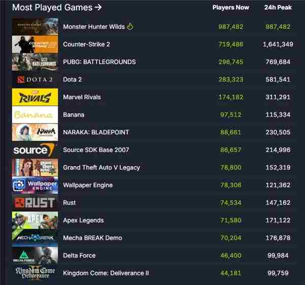 怪物猎人荒野Steam在线人数突破98万创历史新高