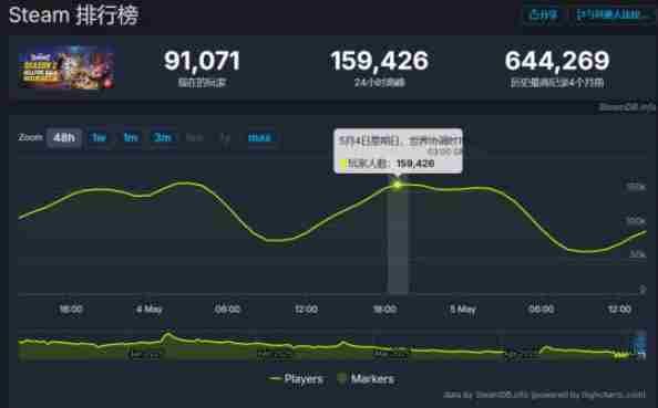 漫威争锋在线玩家数跌至新低流失数十万