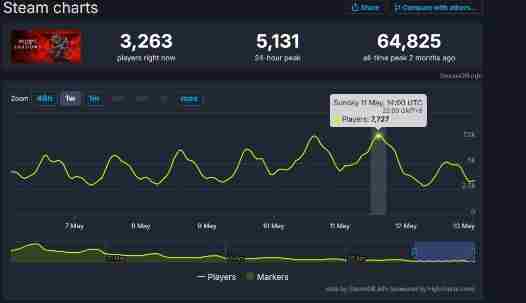 刺客信条影Steam在线人数不及奥德赛