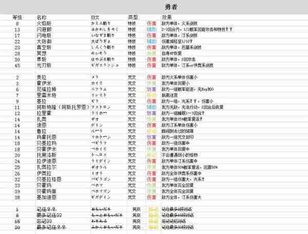 勇者斗恶龙3重制版技能中文总汇    九大职业技能搭配及加点攻略图片2