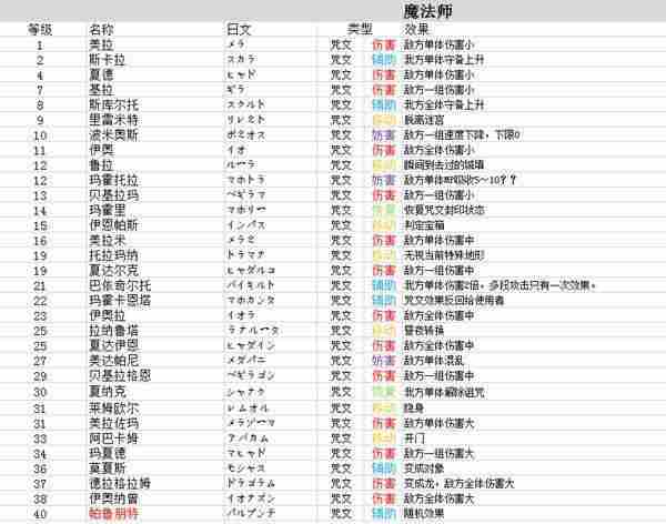 勇者斗恶龙3重制版技能中文总汇    九大职业技能搭配及加点攻略图片10