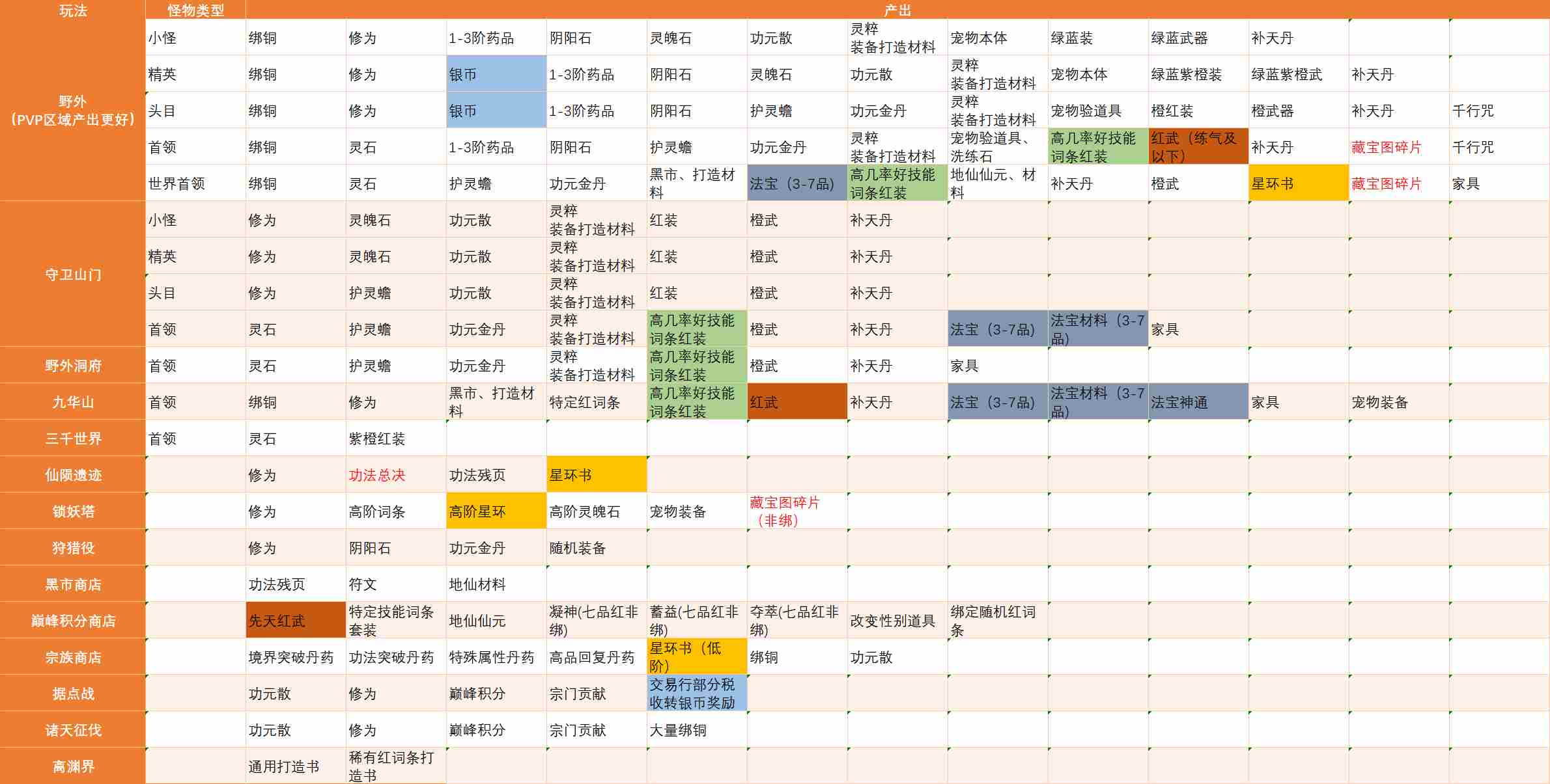 蜀山初章手游道具资源及时装产出途径汇总攻略图片1