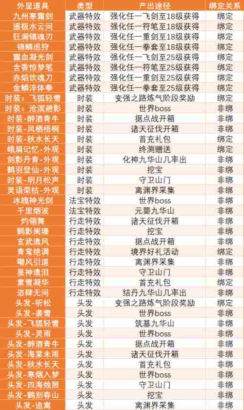 蜀山初章手游道具资源及时装产出途径汇总攻略图片2