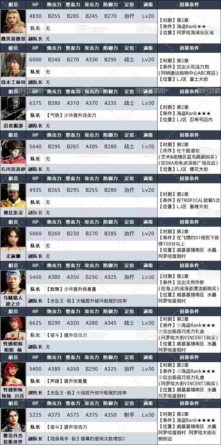 如龙8外传夏威夷海盗全部船员属性技能及招募条件汇总大全图片3