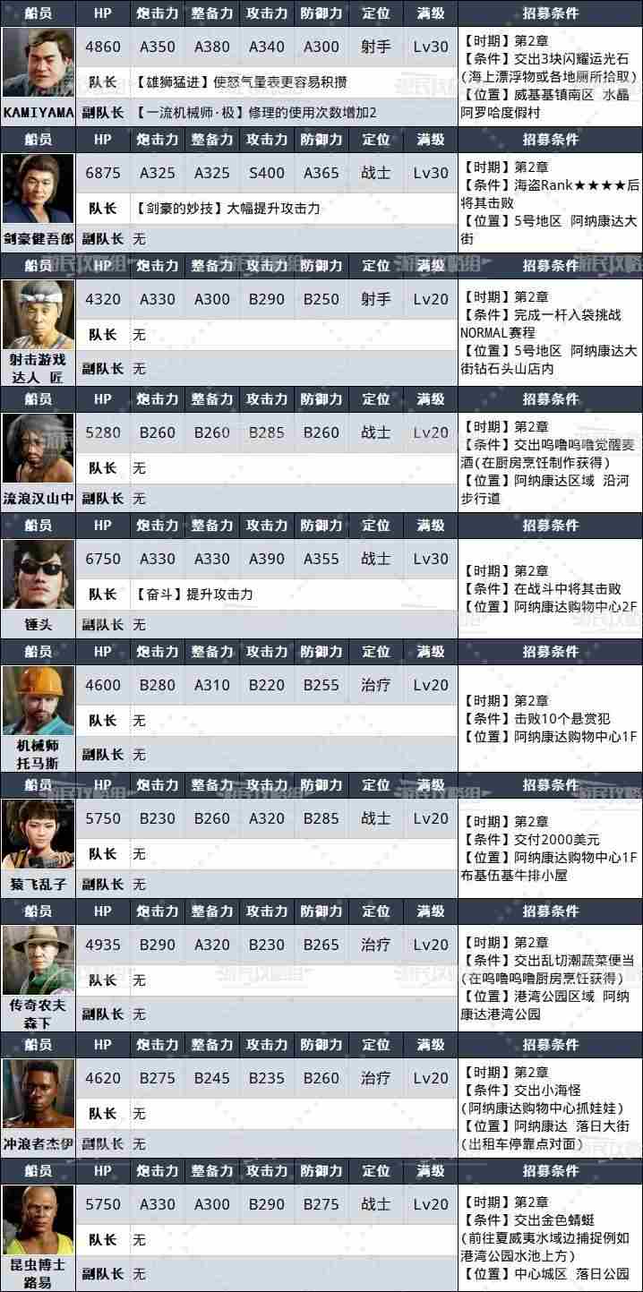 如龙8外传夏威夷海盗全部船员属性技能及招募条件汇总大全图片4
