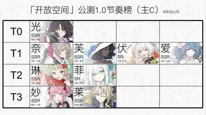 开放空间公测1.0角色强度节奏榜图片1