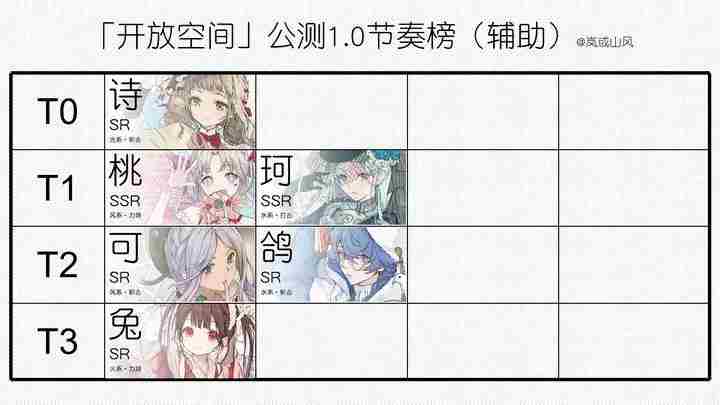 开放空间公测1.0角色强度节奏榜图片2