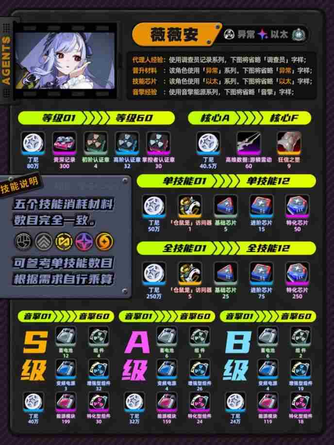 绝区零薇薇安养成材料有哪些？薇薇安养成材料汇总一览图片1