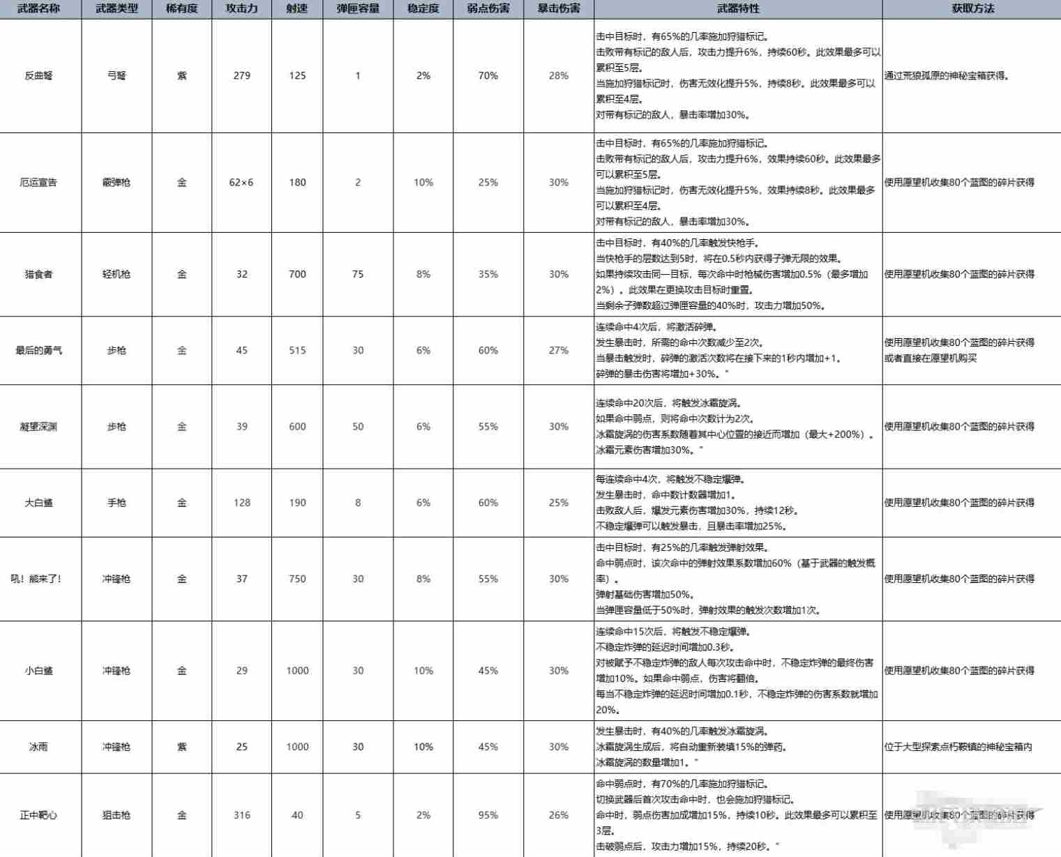 七日世界手游最强武器强度排行榜 T0武器有哪些图片2
