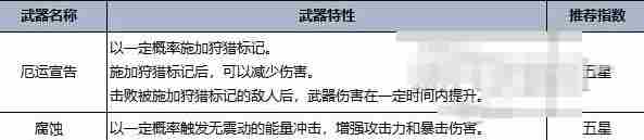 七日世界手游最强武器强度排行榜 T0武器有哪些图片4