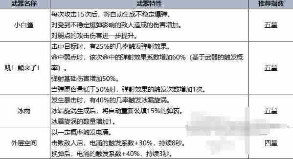 七日世界手游最强武器强度排行榜 T0武器有哪些图片5