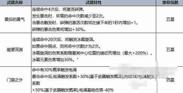 七日世界手游最强武器强度排行榜 T0武器有哪些图片6