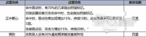 七日世界手游最强武器强度排行榜 T0武器有哪些图片7