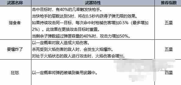七日世界手游最强武器强度排行榜 T0武器有哪些图片8