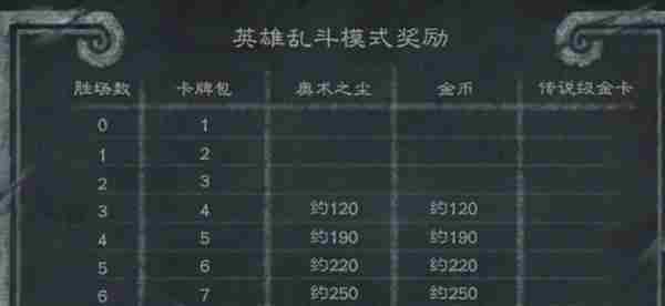 炉石传说英雄乱斗的奖励是什么 英雄乱斗的奖励介绍