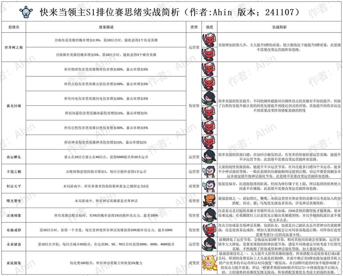 《快来当领主》S1排位赛强势思绪阵容搭配