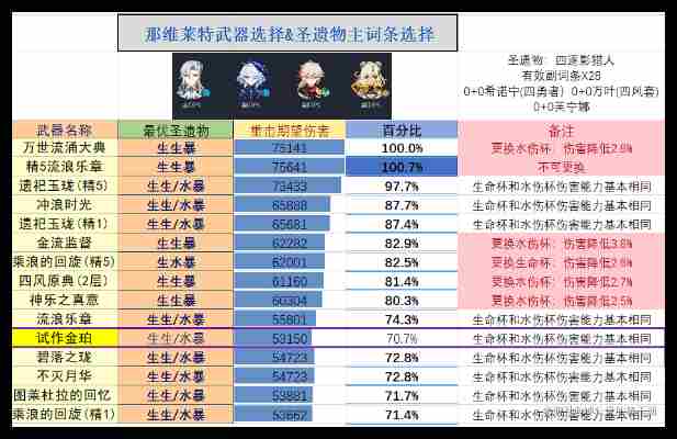 原神5.2那维莱特队友怎么选详情 原神5.2那维莱特队友怎么选攻略