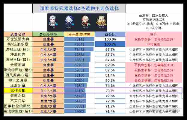 原神5.2那维莱特武器怎么选详情 原神5.2那维莱特武器怎么选介绍