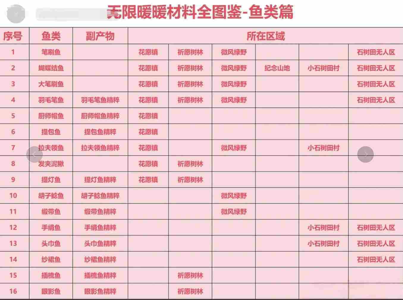 《无限暖暖》材料收集全图鉴