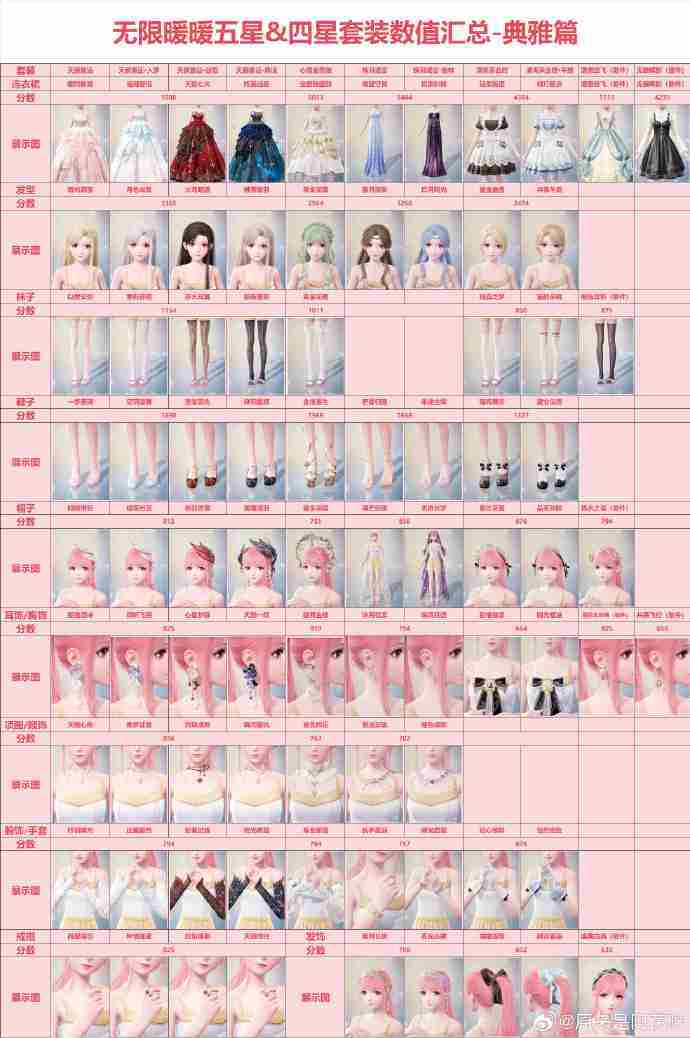 无限暖暖套装分数怎么看 无限暖暖五星四星高分套装数值介绍