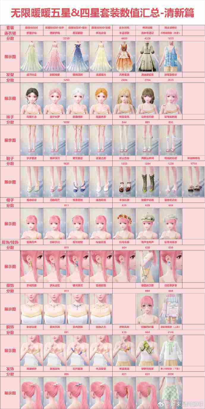 无限暖暖套装分数怎么看 无限暖暖五星四星高分套装数值介绍