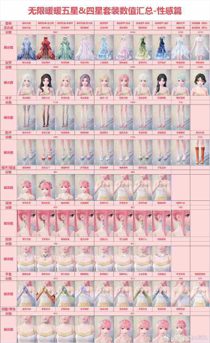 无限暖暖套装分数怎么看 无限暖暖五星四星高分套装数值介绍