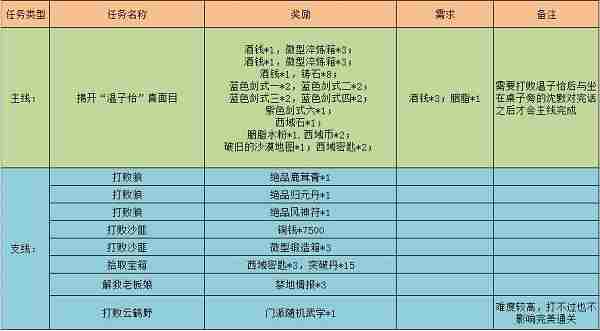 《江湖悠悠》黄沙客栈完美通关攻略