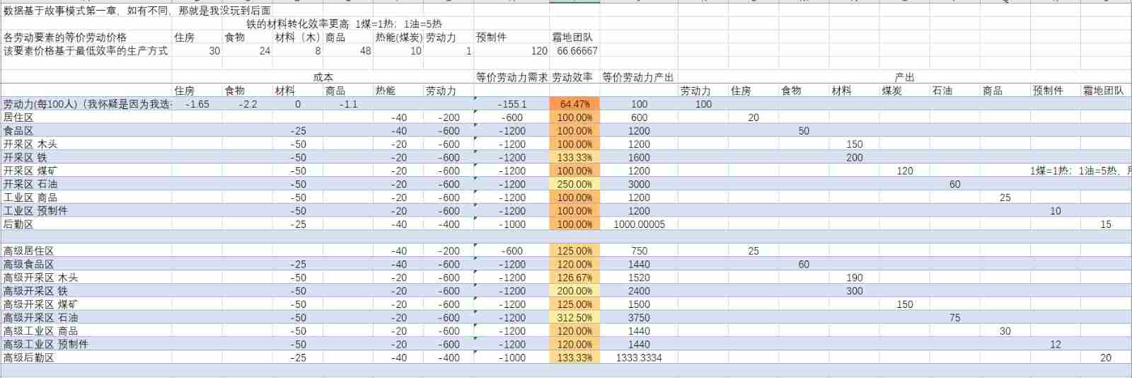 《冰汽时代2》全资源建筑效率介绍