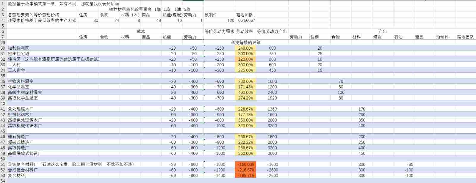 《冰汽时代2》全资源建筑效率介绍