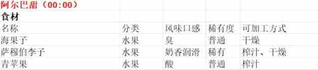 《魔法餐作室》阿尔巴甜出售物品