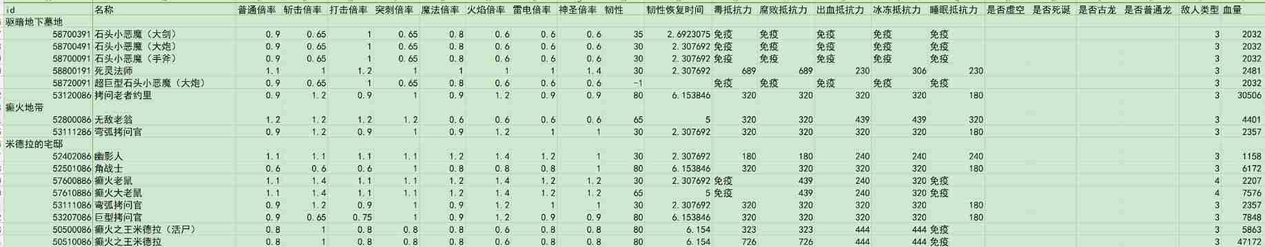 《艾尔登法环》驱暗墓地谷底森林全种类怪物伤害倍率介绍