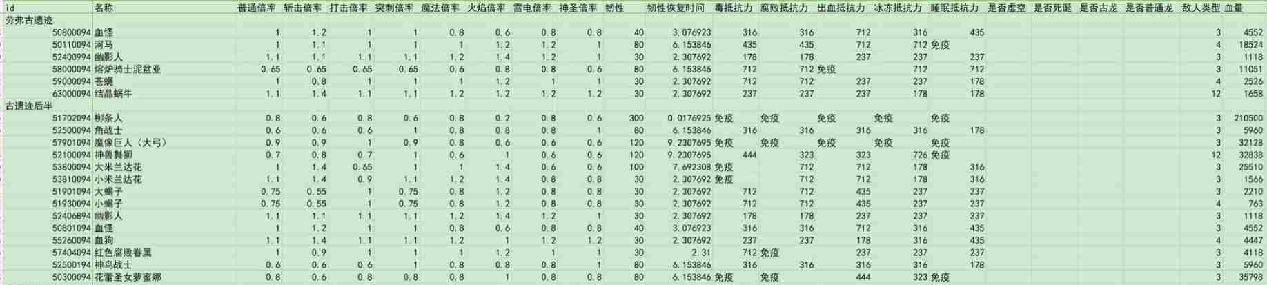 《艾尔登法环》劳弗古遗迹全种类怪物伤害倍率介绍