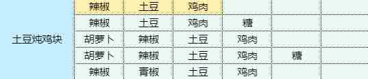 《魔卡少女樱回忆钥匙》土豆炖鸡块食谱配方介绍