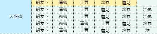 《魔卡少女樱回忆钥匙》大盘鸡食谱配方介绍