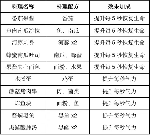 《黎明觉醒》食谱配方大全2024