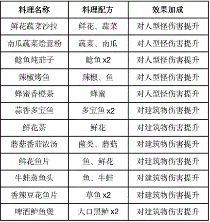 《黎明觉醒》食谱配方大全2024