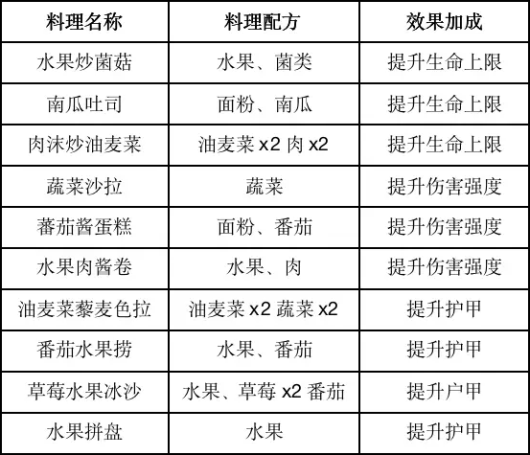 《黎明觉醒》食谱配方大全2024