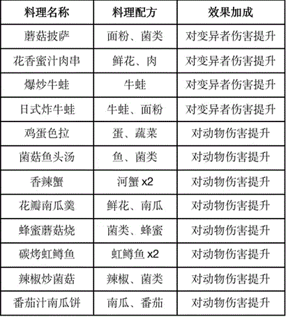 《黎明觉醒》食谱配方大全2024
