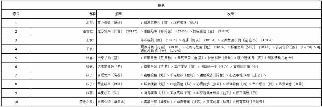 《奇迹暖暖》深雪密林第二天完美搭配